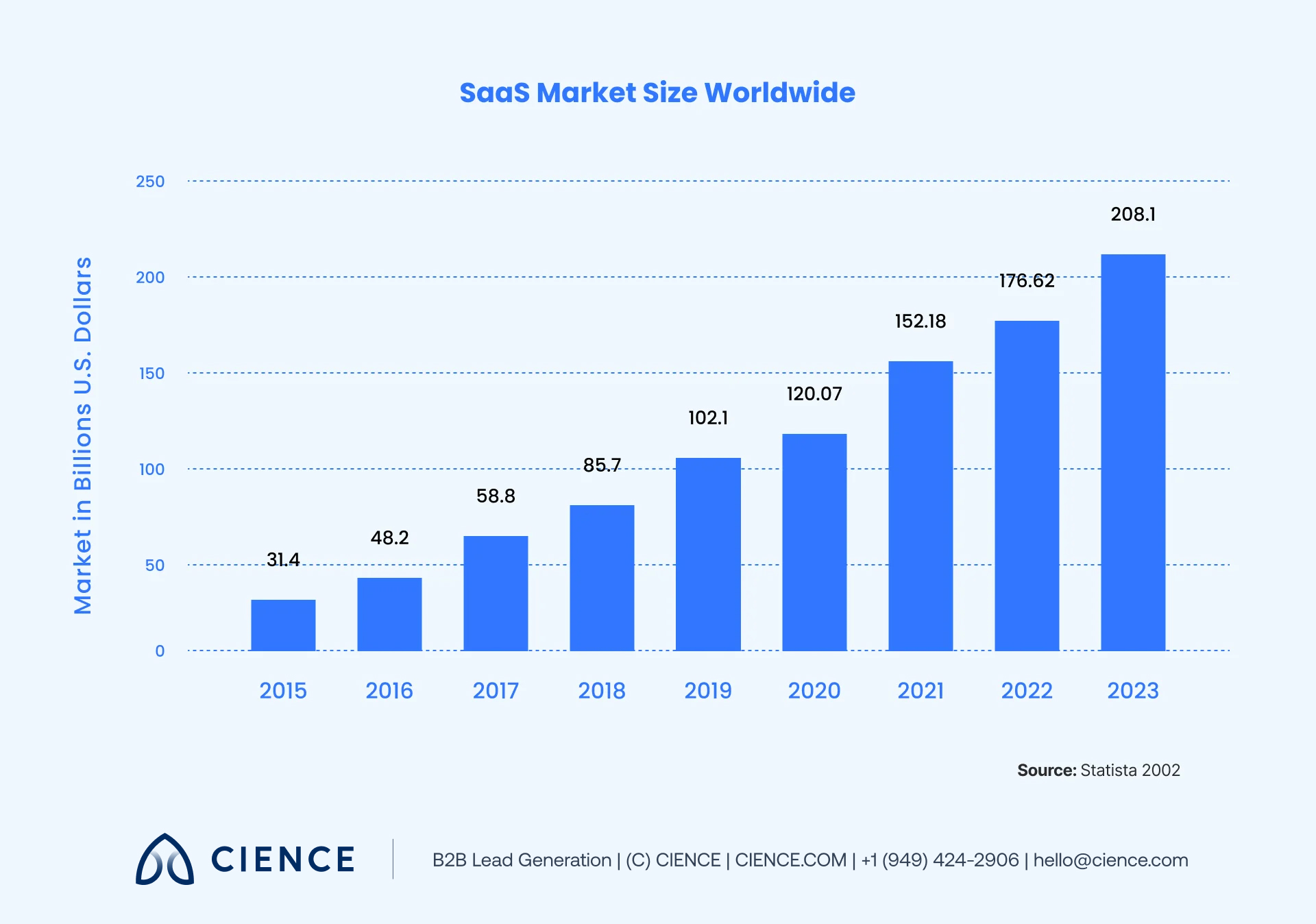 Graph showing global B2B SaaS market growth trajectory from 2020 to 2026, driven by AI adoption and cloud migration